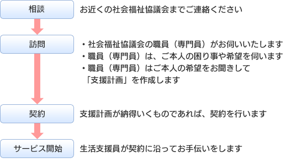 【相談】お近くの社会福祉協議会までご連絡ください【訪問】・社会福祉協議会の職員（専門員）がお伺いいたします・職員（専門員）は、ご本人の困り事や希望を伺います・職員（専門員）はご本人の希望をお聞きして「支援計画」を作成します【契約】支援計画が納得いくものであれば、契約を行います【サービス開始】生活支援員が契約に沿ってお手伝いをします
